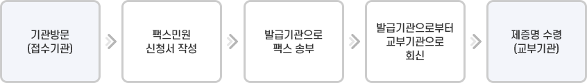 기관방문(접수기관) → 팩스민원 신청서작성 → 발급기관으로 팩스 송부 → 발급기관으로부터 교부기관으로 회신 → 제증명 수령 (교부기관)
