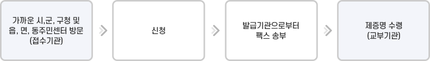 가까운 시,군,구청 및 읍,면,동주민센터 방문(접수기관) → 신청 → 발급기관으로 팩스 송부 → 제증명 수령 (교부기관)