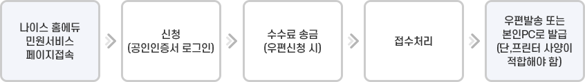 나이스 홈에듀 민원서비스 페이지접속 → 신청(공인인증서 로그인) → 수수료 송금 (우편신청 시) → 접수처리 → 우편발송 또는 본인 PC로 발급 (단, 프린터 사양이 적합해야 함)